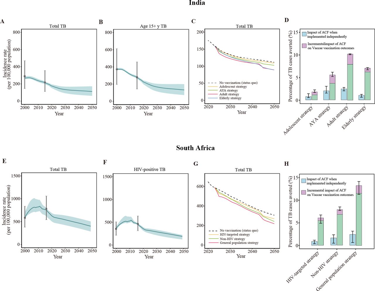 Health and economic impacts of Vaccae vaccination incorporating active ...