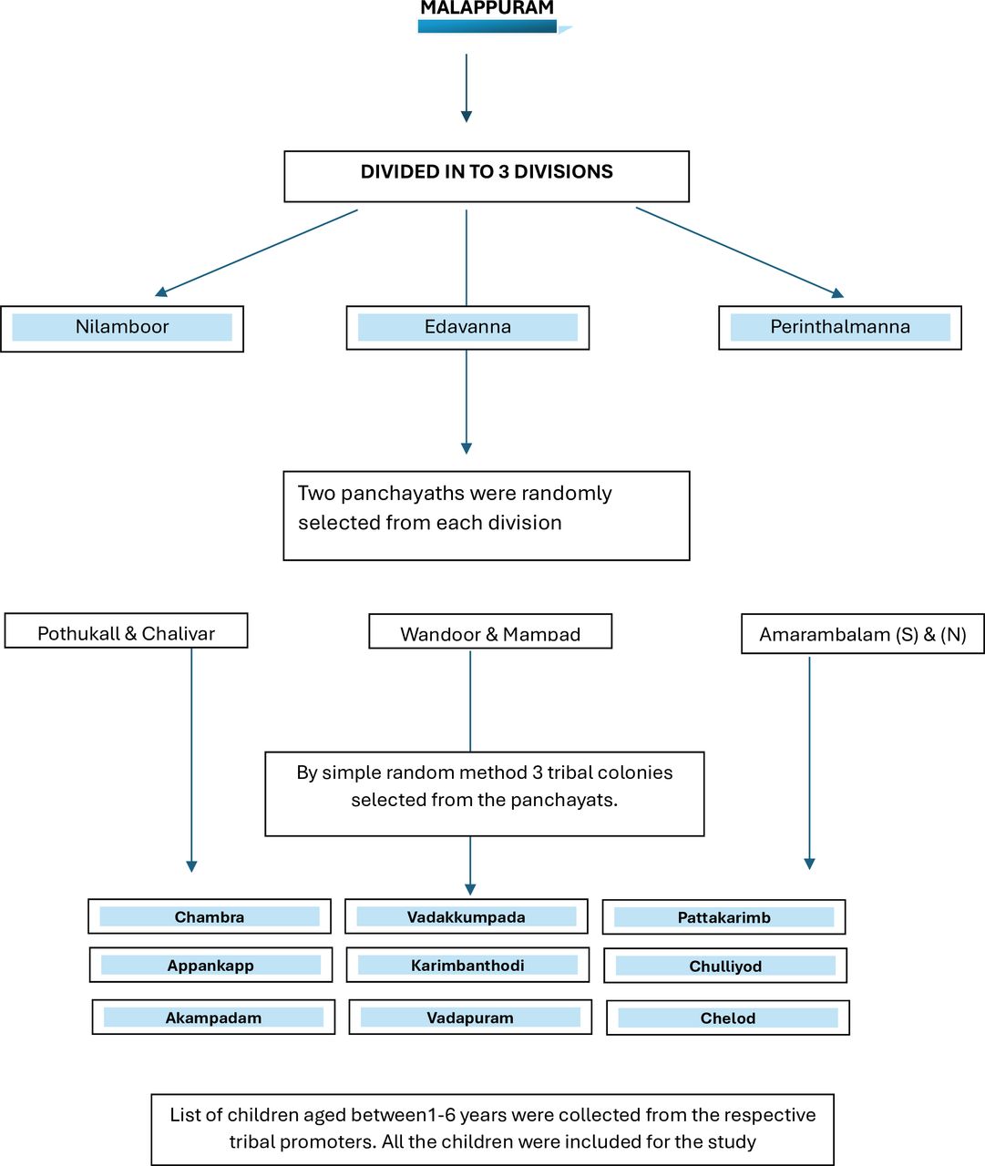 Nutritional status and risk factors for malnutrition among children ...