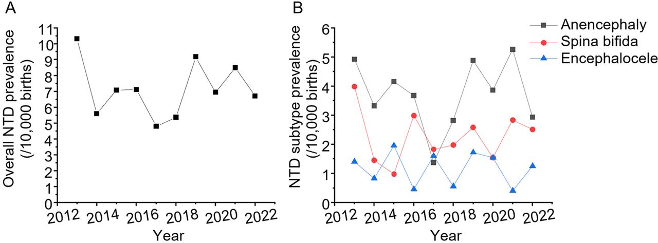 Trends of neural tube defects in urban China and effects of socio ...