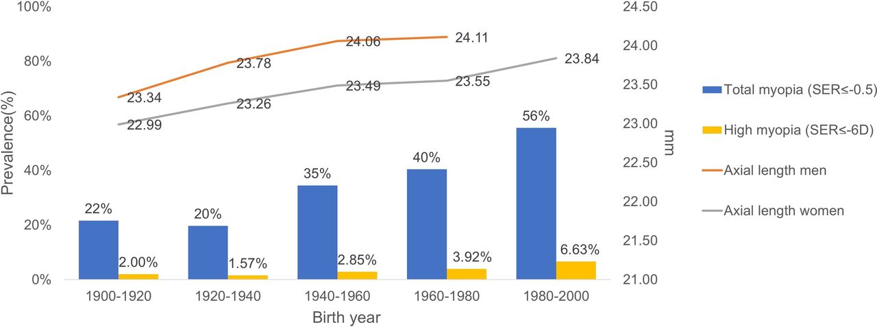 Myopia Rates Trends in myopia prevalence and projected visual impairment in Western ...