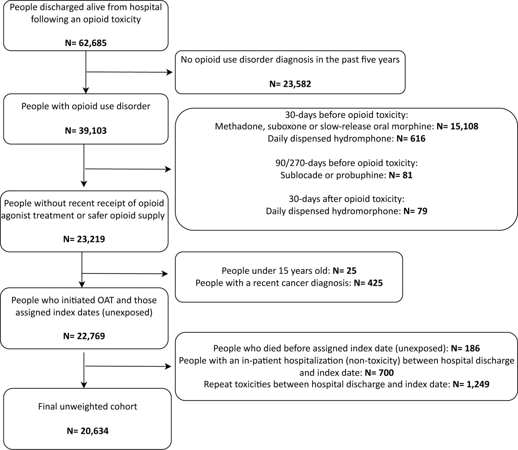 Initiation of opioid agonist treatment following hospital-treated ...