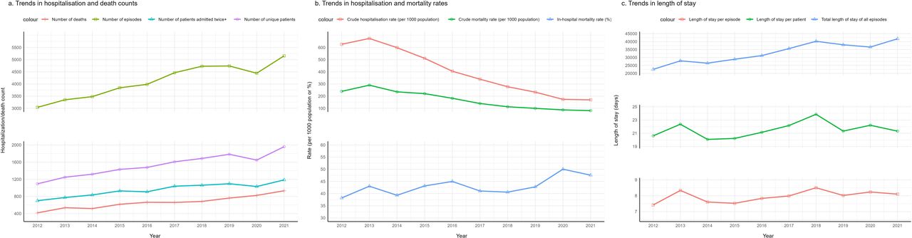 Trends and characteristics of hospitalisation and mortality among ...