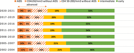 Association between late access to care and mortality for PWH: insights ...