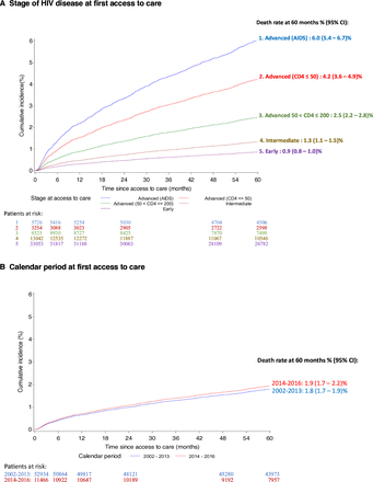 Association between late access to care and mortality for PWH: insights ...