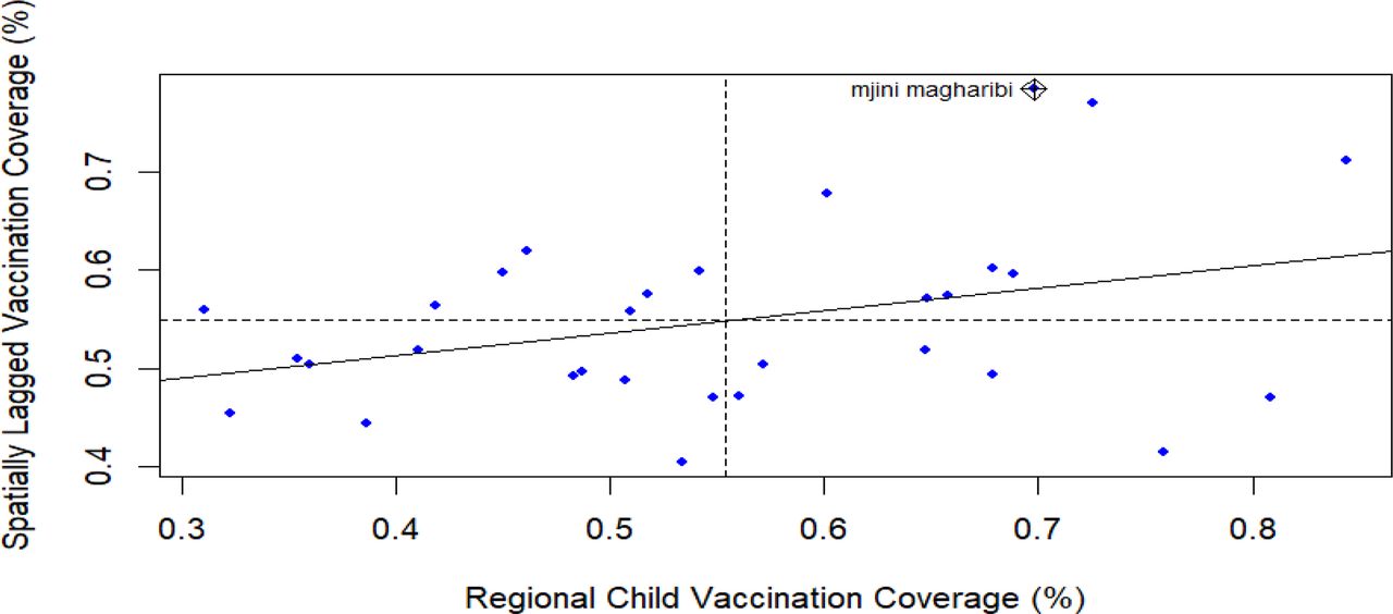 Bayesian spatial analysis of child vaccination coverage and associated ...
